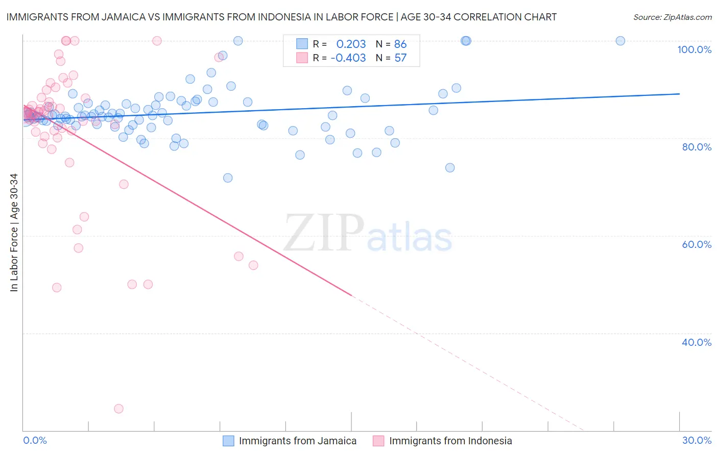 Immigrants from Jamaica vs Immigrants from Indonesia In Labor Force | Age 30-34