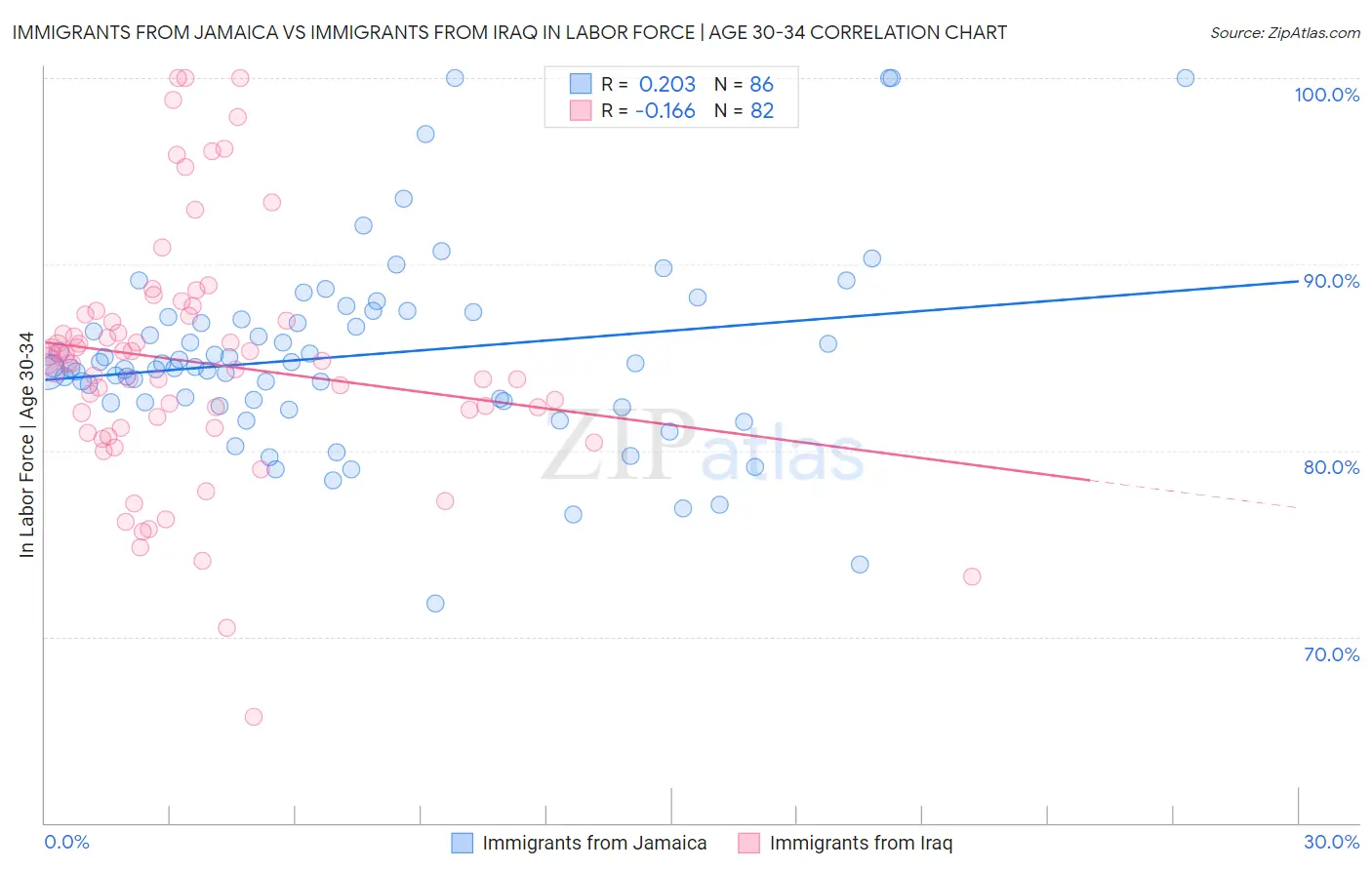 Immigrants from Jamaica vs Immigrants from Iraq In Labor Force | Age 30-34