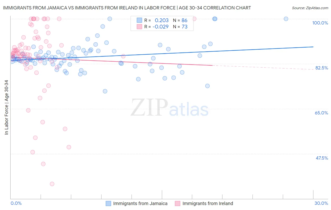 Immigrants from Jamaica vs Immigrants from Ireland In Labor Force | Age 30-34