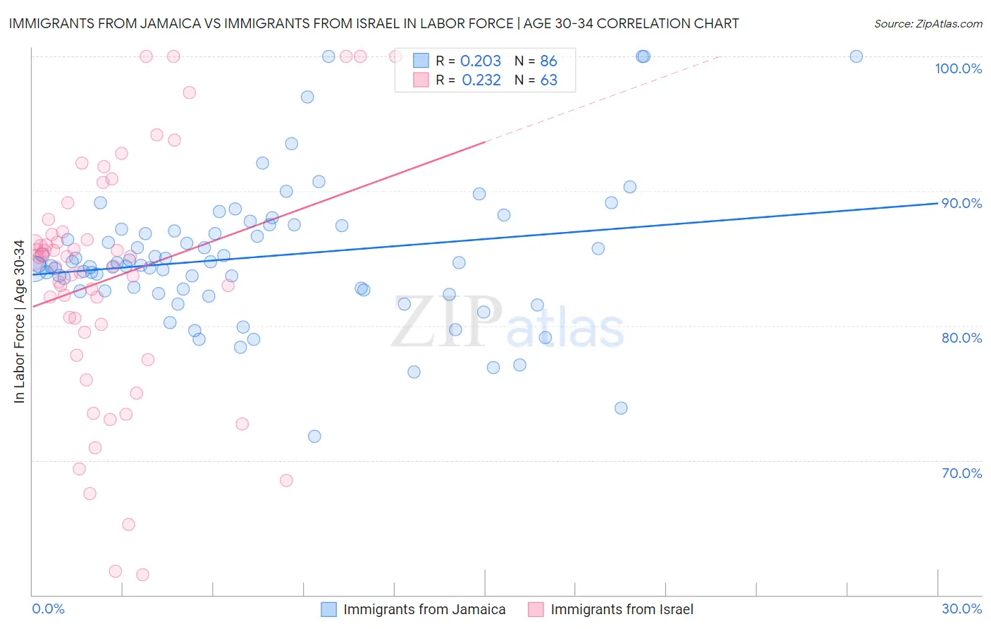 Immigrants from Jamaica vs Immigrants from Israel In Labor Force | Age 30-34