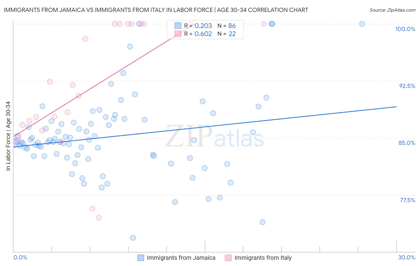 Immigrants from Jamaica vs Immigrants from Italy In Labor Force | Age 30-34