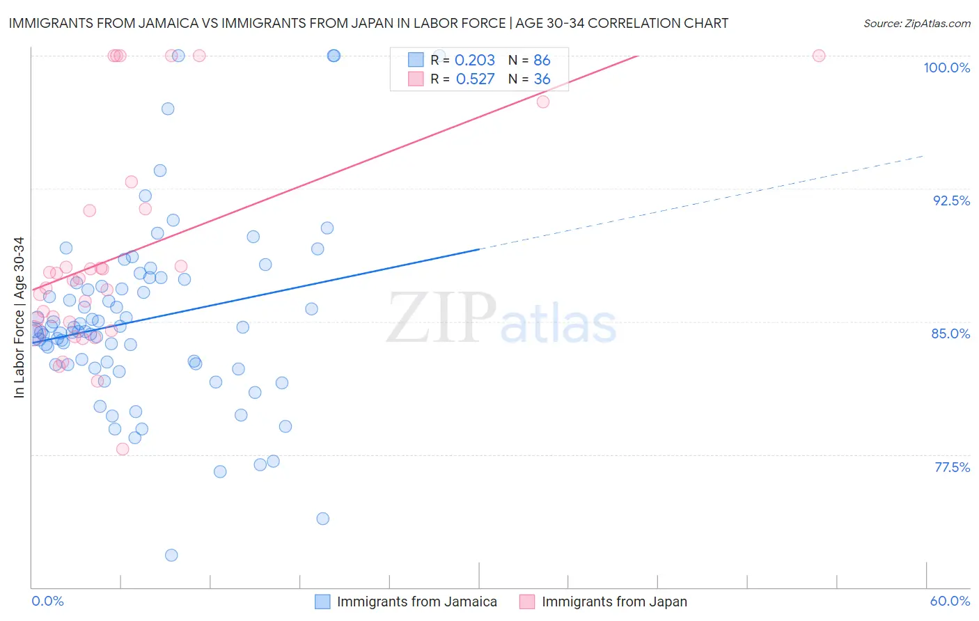 Immigrants from Jamaica vs Immigrants from Japan In Labor Force | Age 30-34