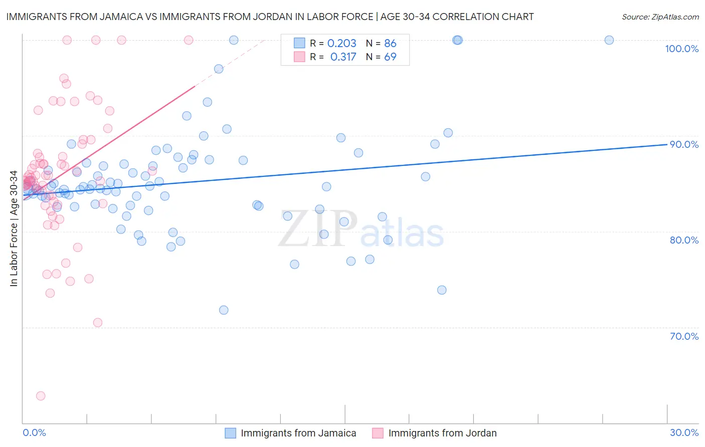 Immigrants from Jamaica vs Immigrants from Jordan In Labor Force | Age 30-34