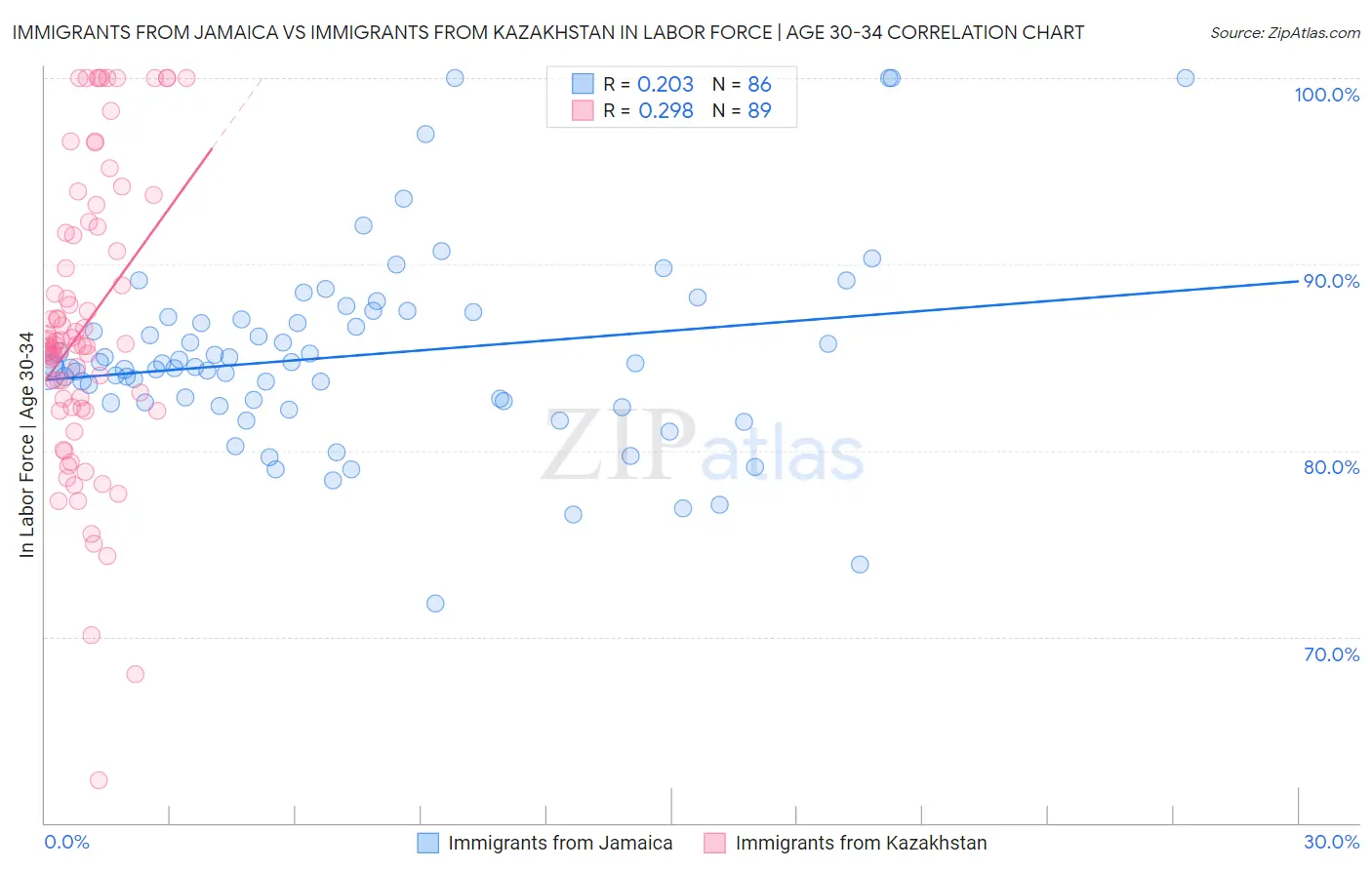 Immigrants from Jamaica vs Immigrants from Kazakhstan In Labor Force | Age 30-34