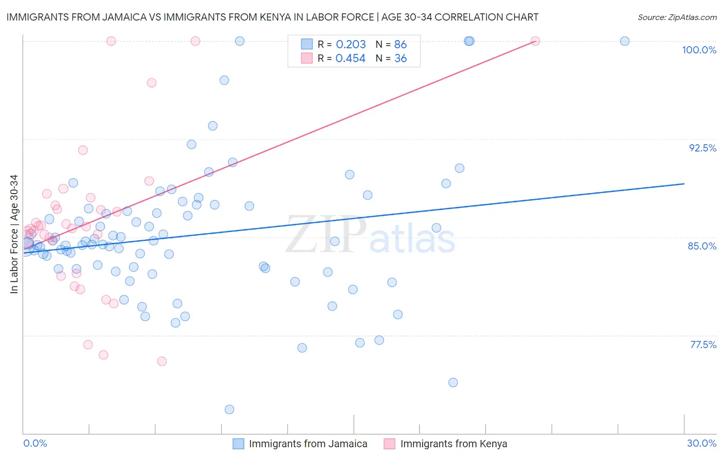 Immigrants from Jamaica vs Immigrants from Kenya In Labor Force | Age 30-34