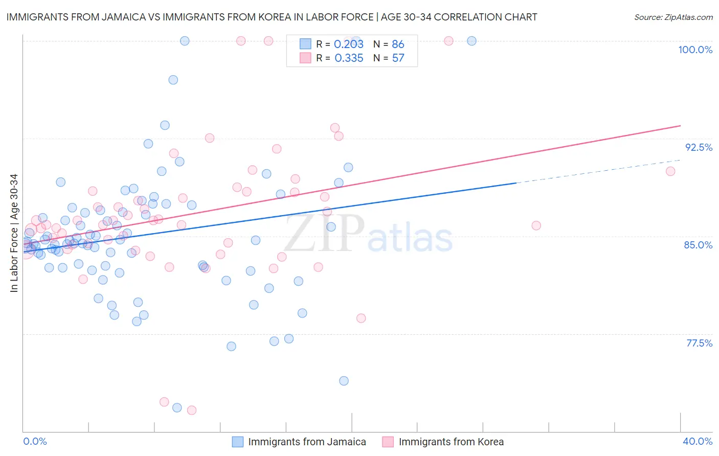 Immigrants from Jamaica vs Immigrants from Korea In Labor Force | Age 30-34