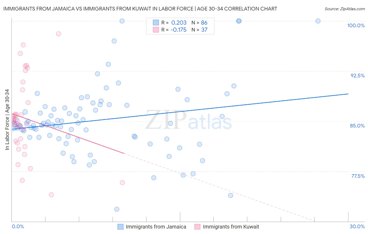 Immigrants from Jamaica vs Immigrants from Kuwait In Labor Force | Age 30-34