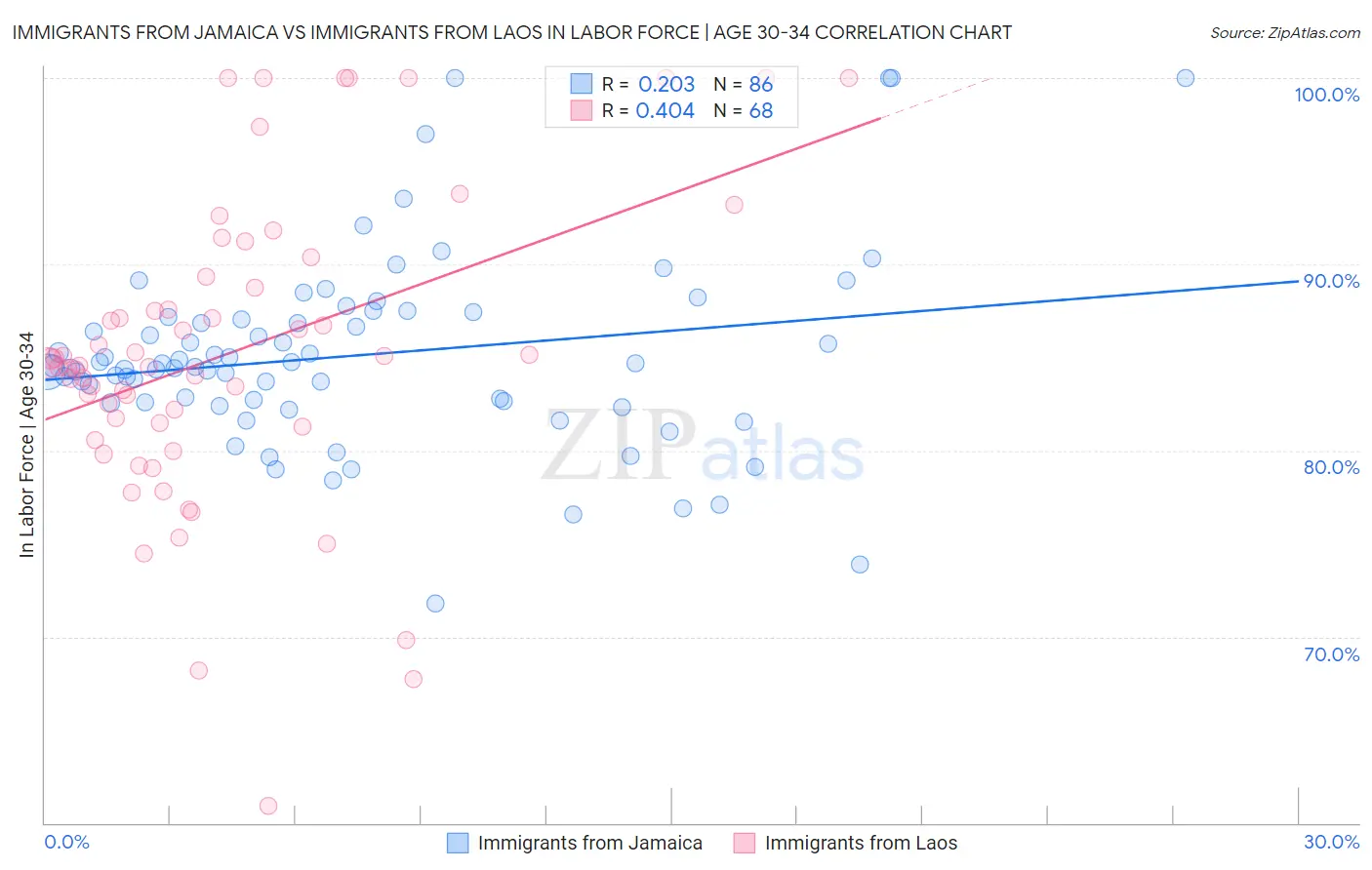 Immigrants from Jamaica vs Immigrants from Laos In Labor Force | Age 30-34