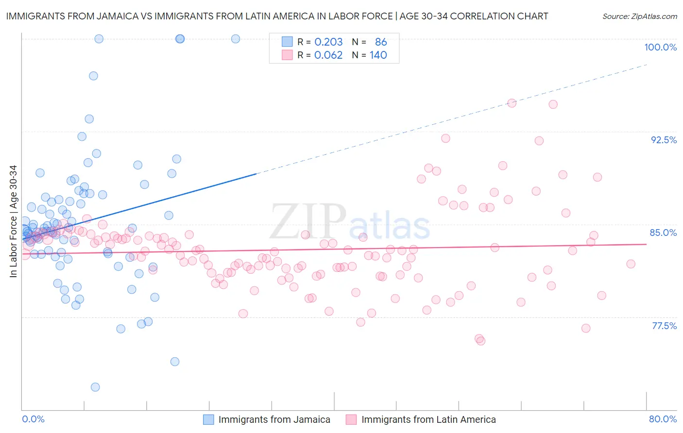 Immigrants from Jamaica vs Immigrants from Latin America In Labor Force | Age 30-34