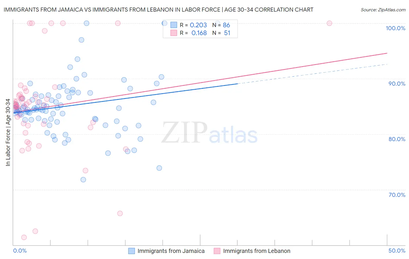 Immigrants from Jamaica vs Immigrants from Lebanon In Labor Force | Age 30-34