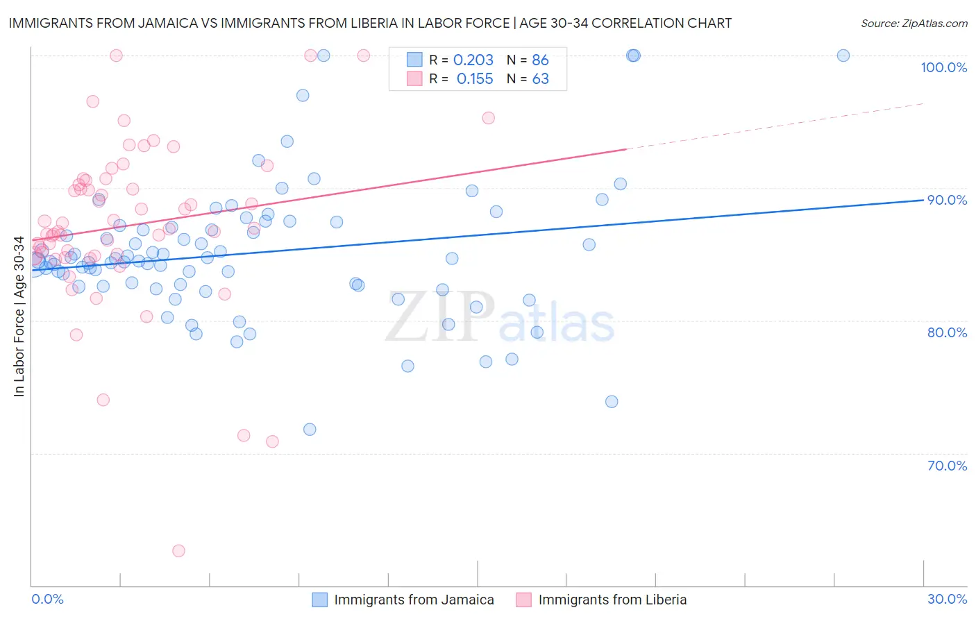 Immigrants from Jamaica vs Immigrants from Liberia In Labor Force | Age 30-34
