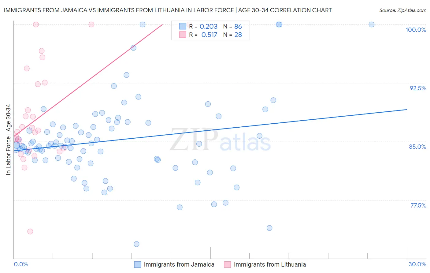 Immigrants from Jamaica vs Immigrants from Lithuania In Labor Force | Age 30-34