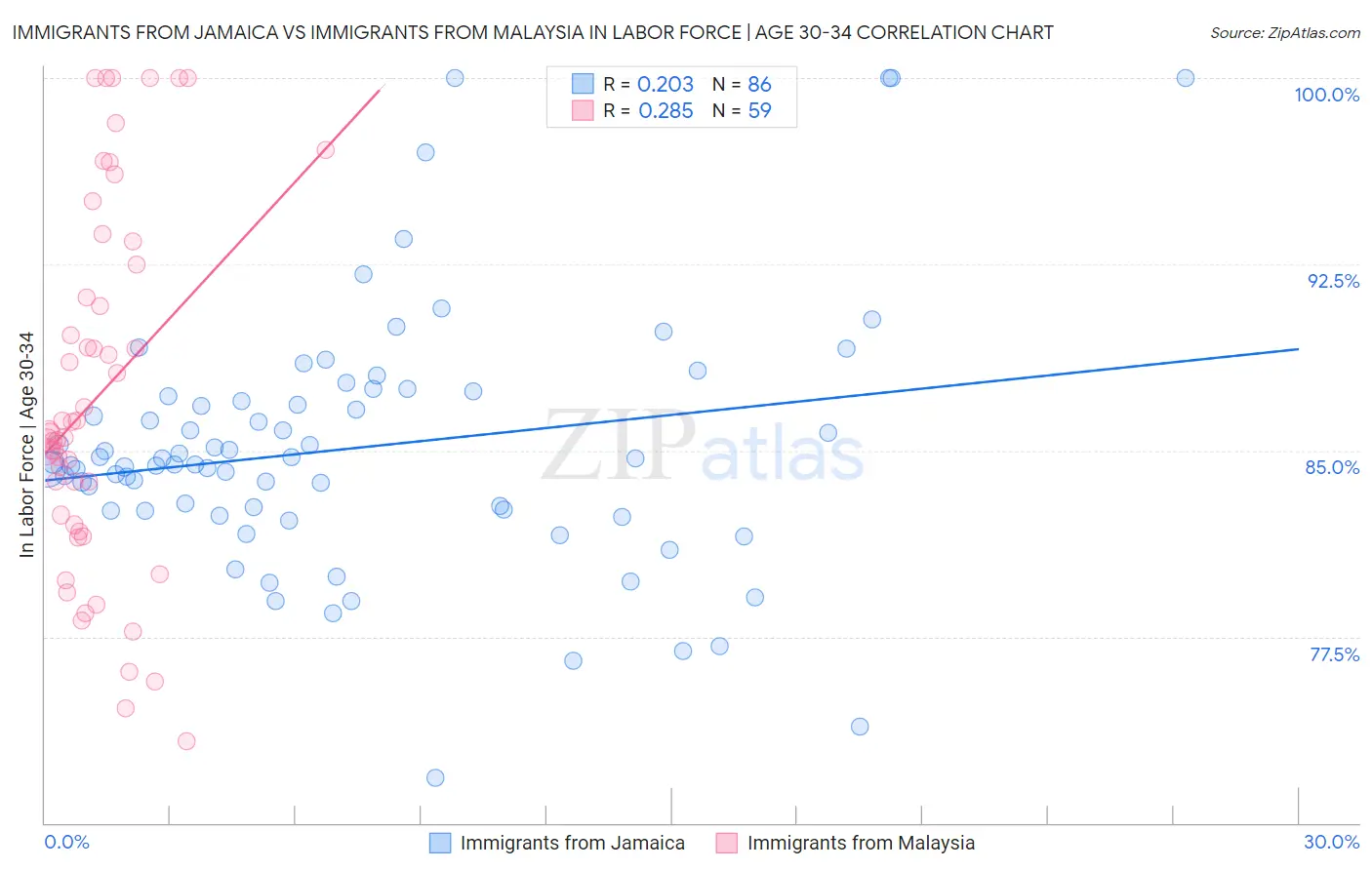 Immigrants from Jamaica vs Immigrants from Malaysia In Labor Force | Age 30-34