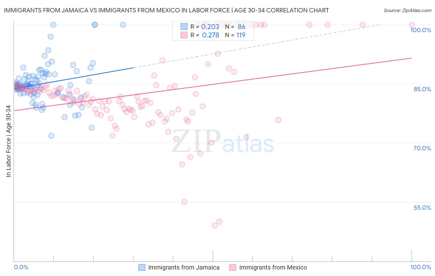 Immigrants from Jamaica vs Immigrants from Mexico In Labor Force | Age 30-34