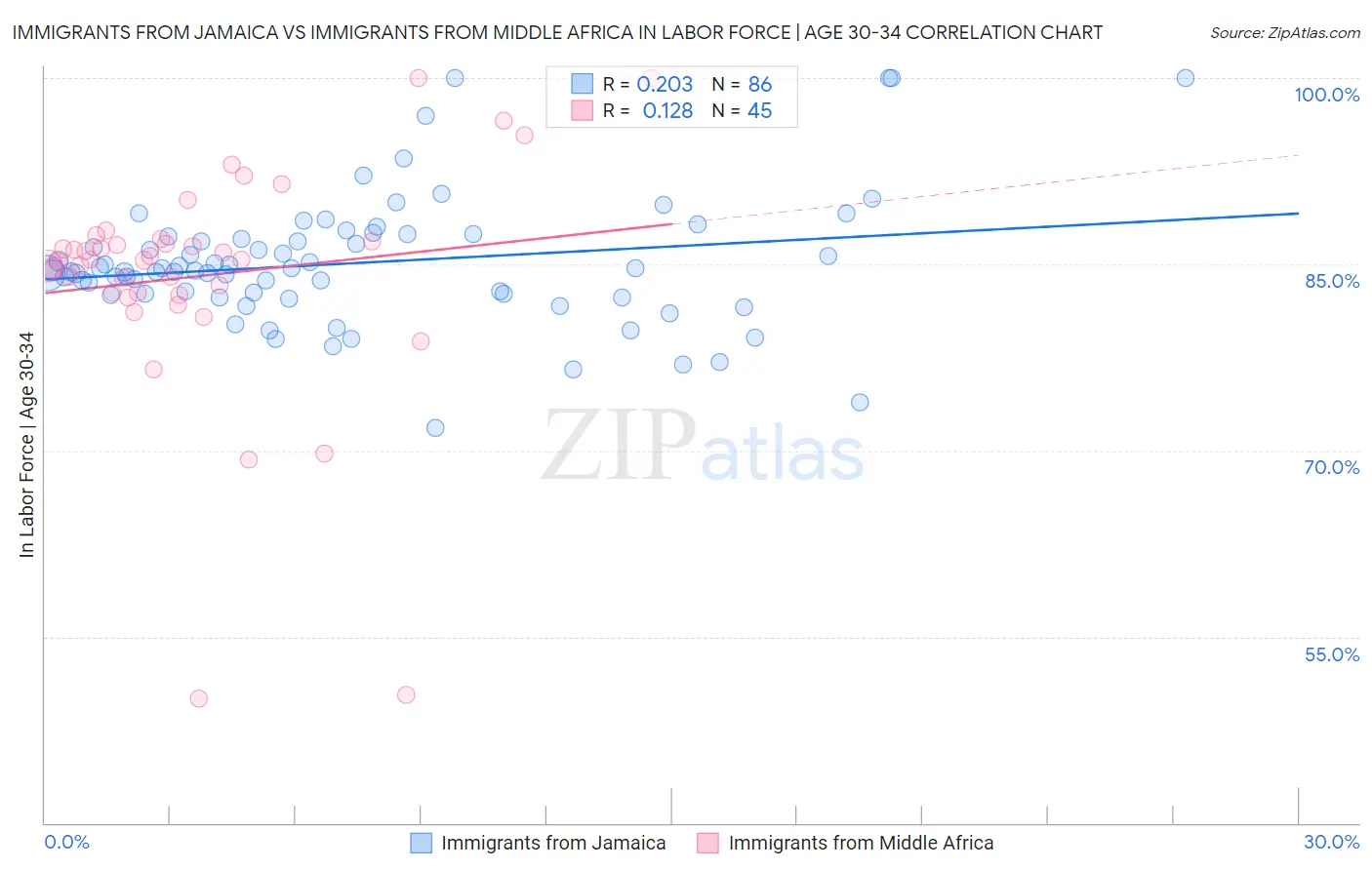 Immigrants from Jamaica vs Immigrants from Middle Africa In Labor Force | Age 30-34