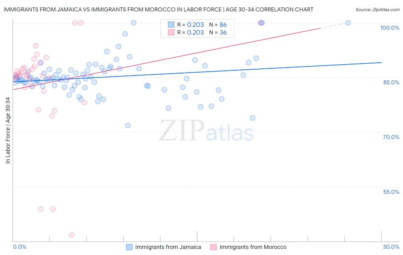 Immigrants from Jamaica vs Immigrants from Morocco In Labor Force | Age 30-34