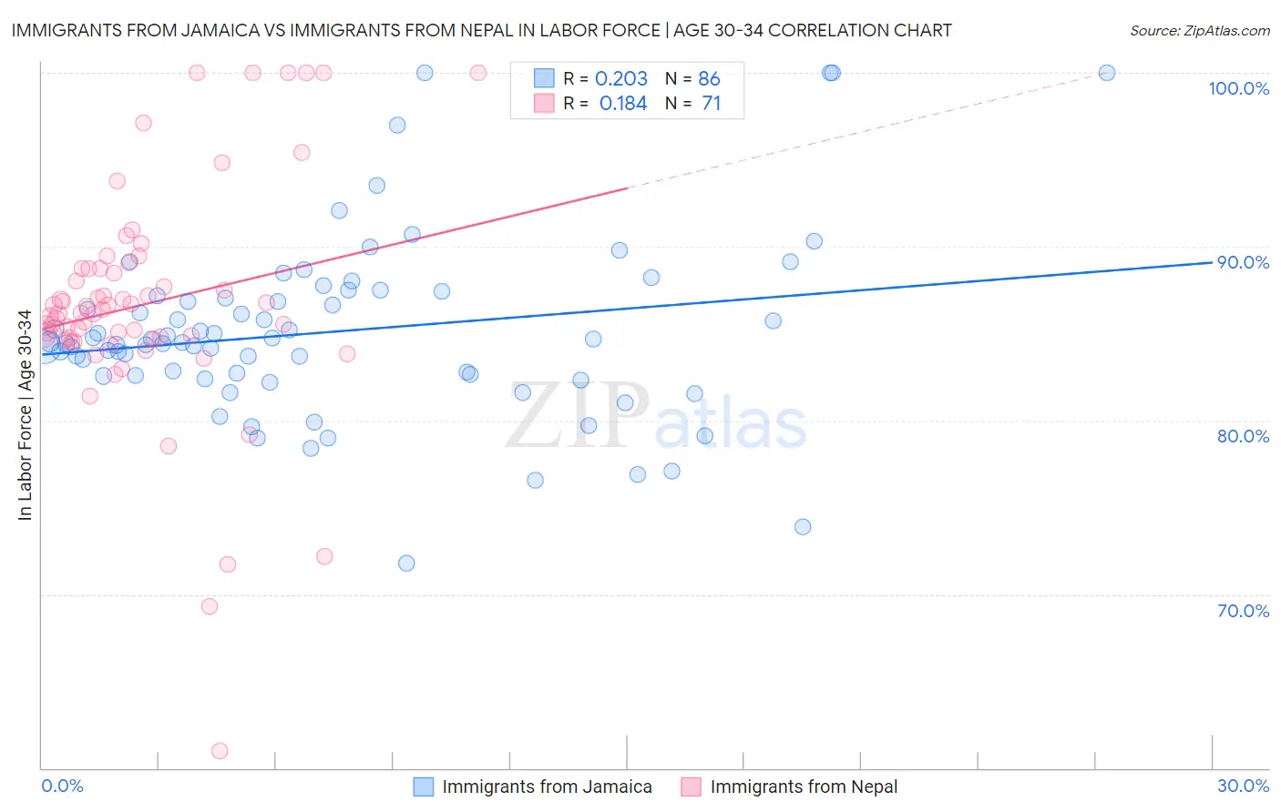 Immigrants from Jamaica vs Immigrants from Nepal In Labor Force | Age 30-34