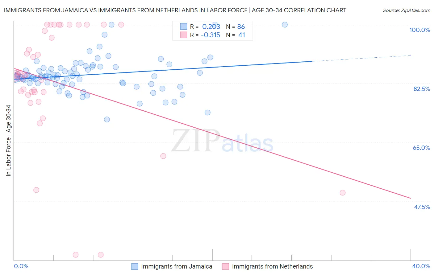 Immigrants from Jamaica vs Immigrants from Netherlands In Labor Force | Age 30-34