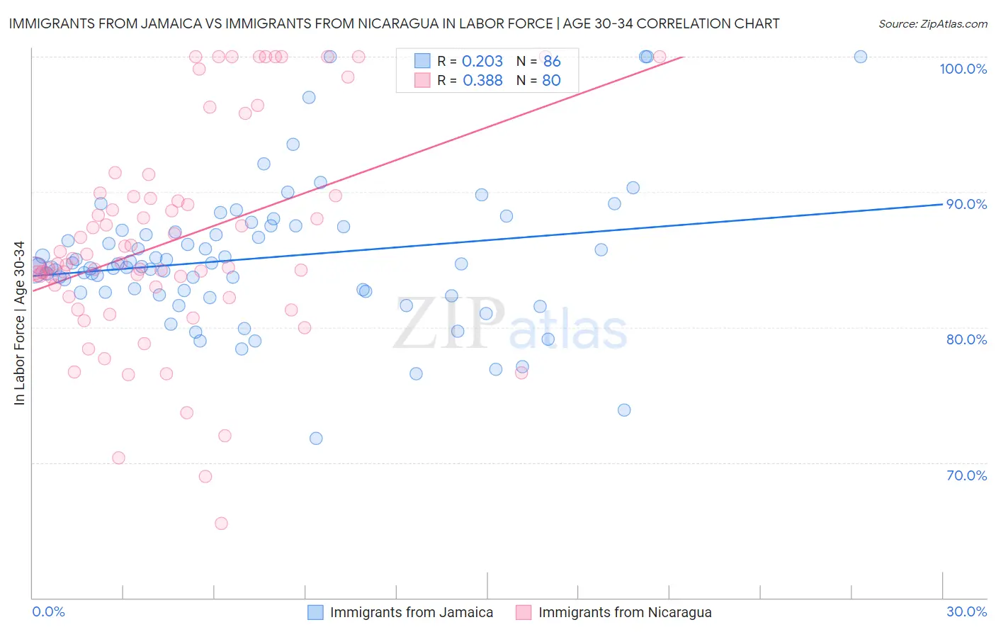 Immigrants from Jamaica vs Immigrants from Nicaragua In Labor Force | Age 30-34