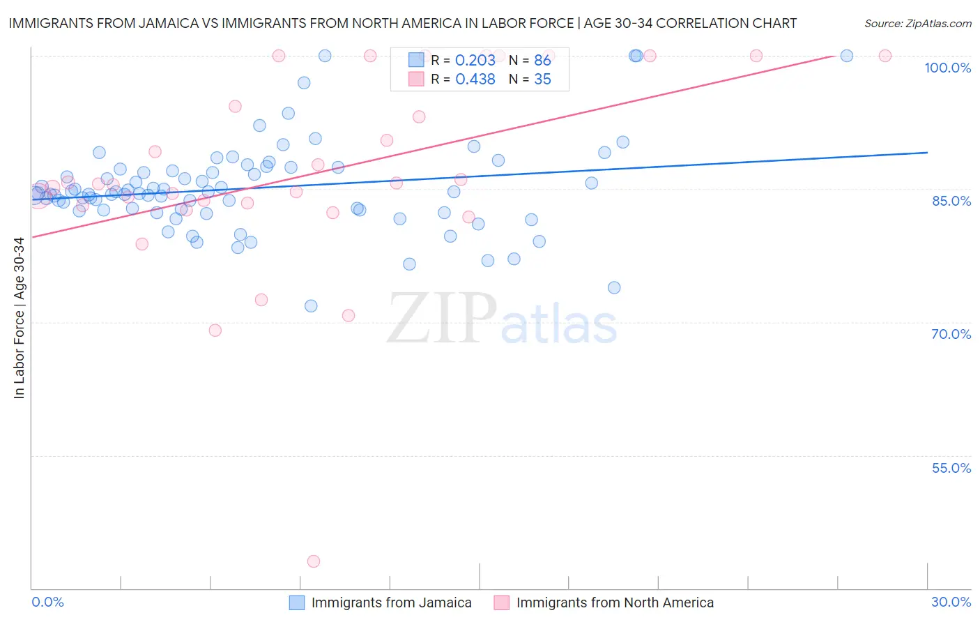 Immigrants from Jamaica vs Immigrants from North America In Labor Force | Age 30-34