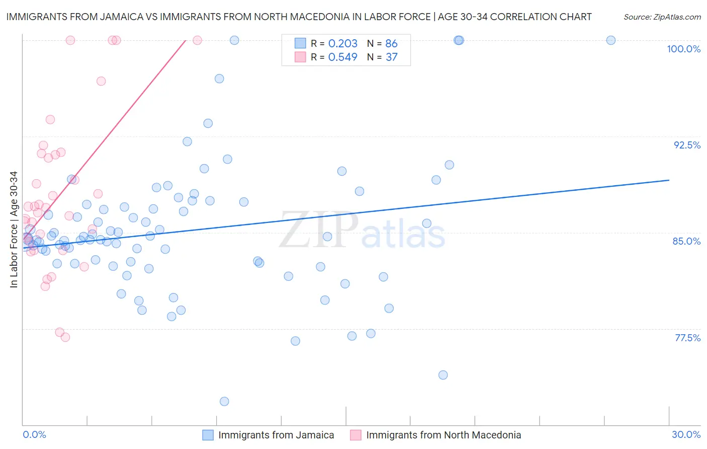 Immigrants from Jamaica vs Immigrants from North Macedonia In Labor Force | Age 30-34