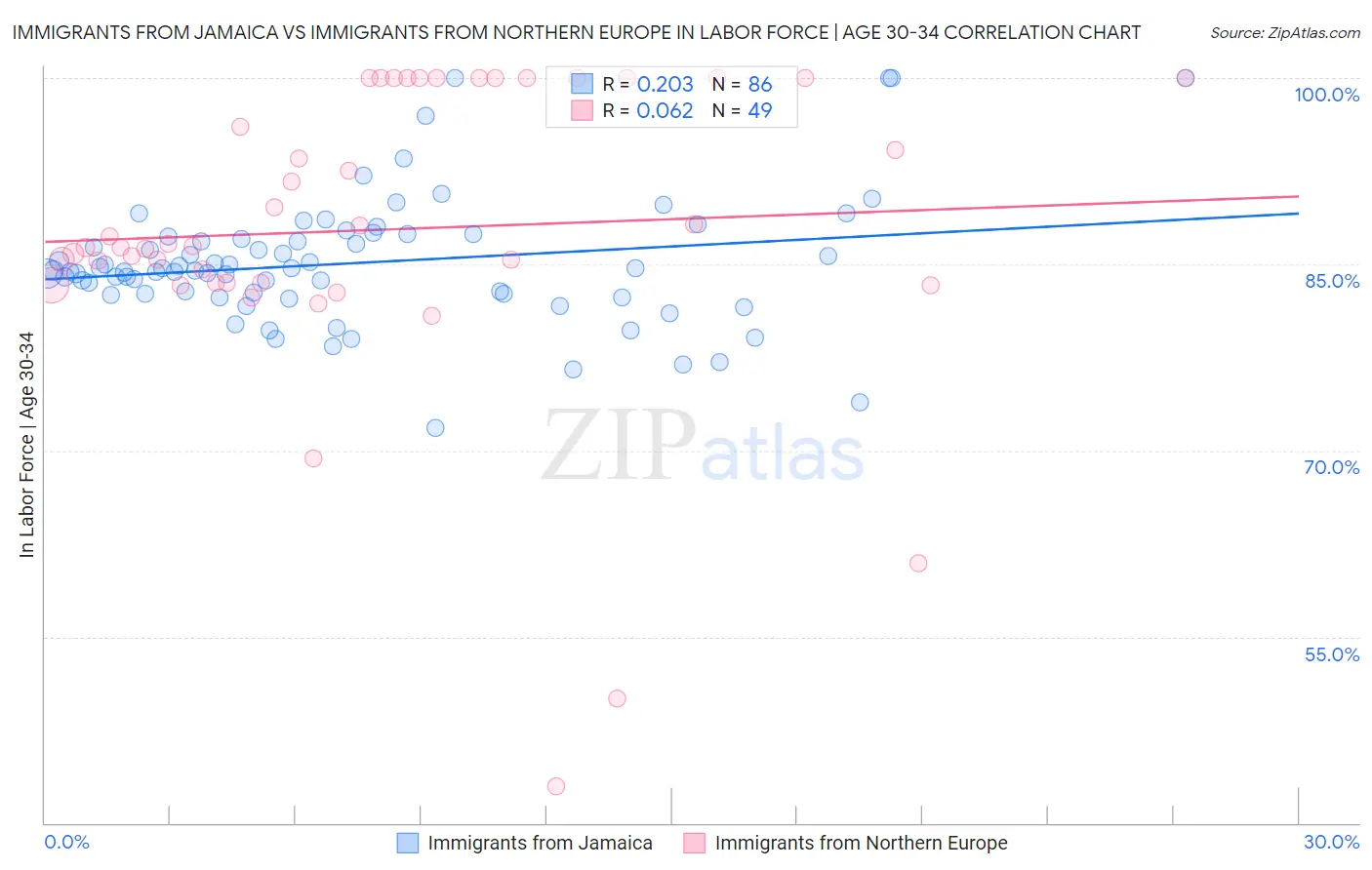 Immigrants from Jamaica vs Immigrants from Northern Europe In Labor Force | Age 30-34