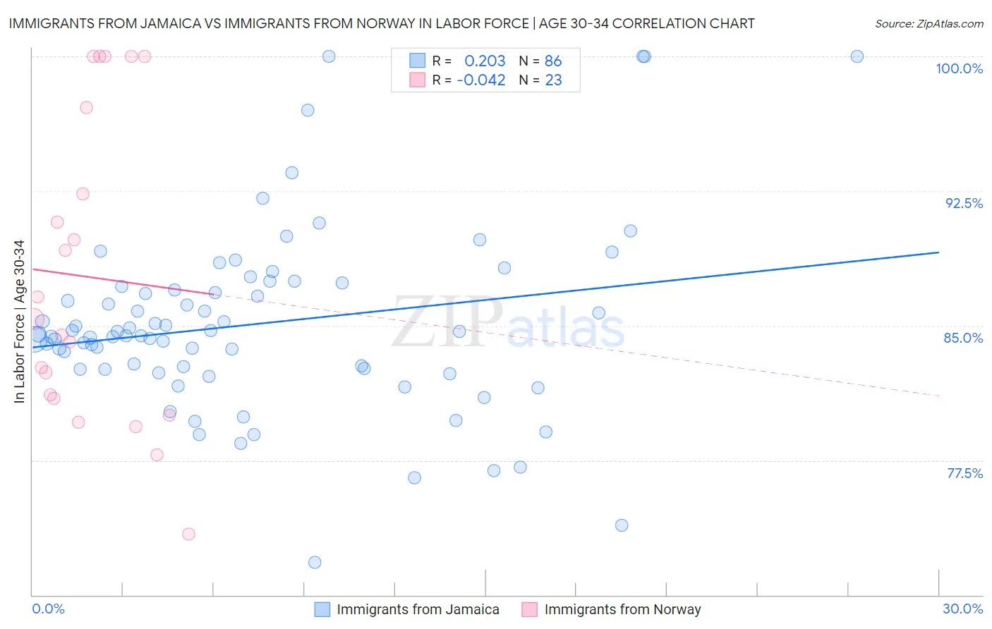 Immigrants from Jamaica vs Immigrants from Norway In Labor Force | Age 30-34