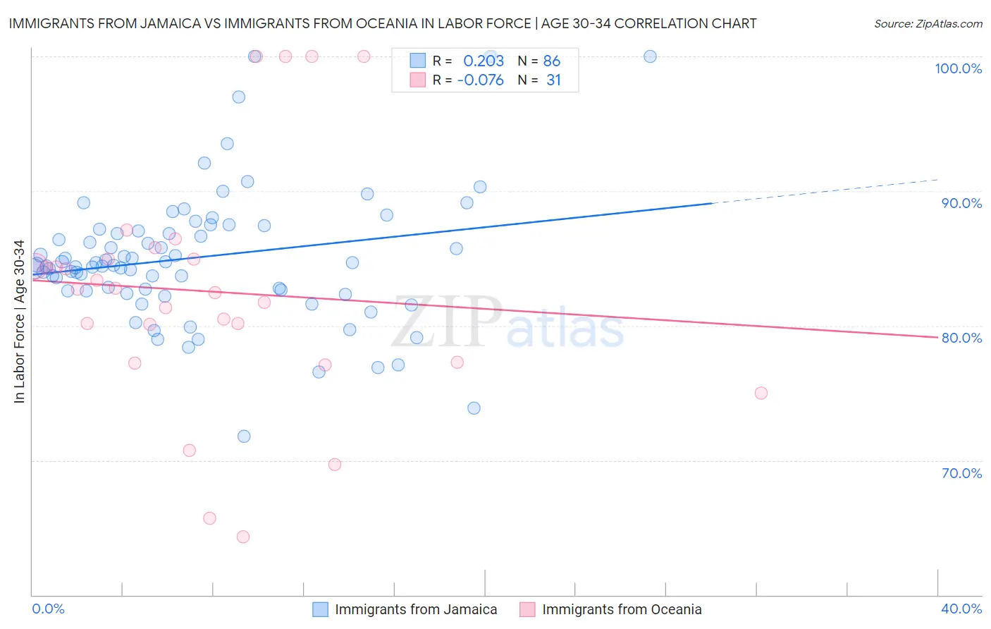 Immigrants from Jamaica vs Immigrants from Oceania In Labor Force | Age 30-34