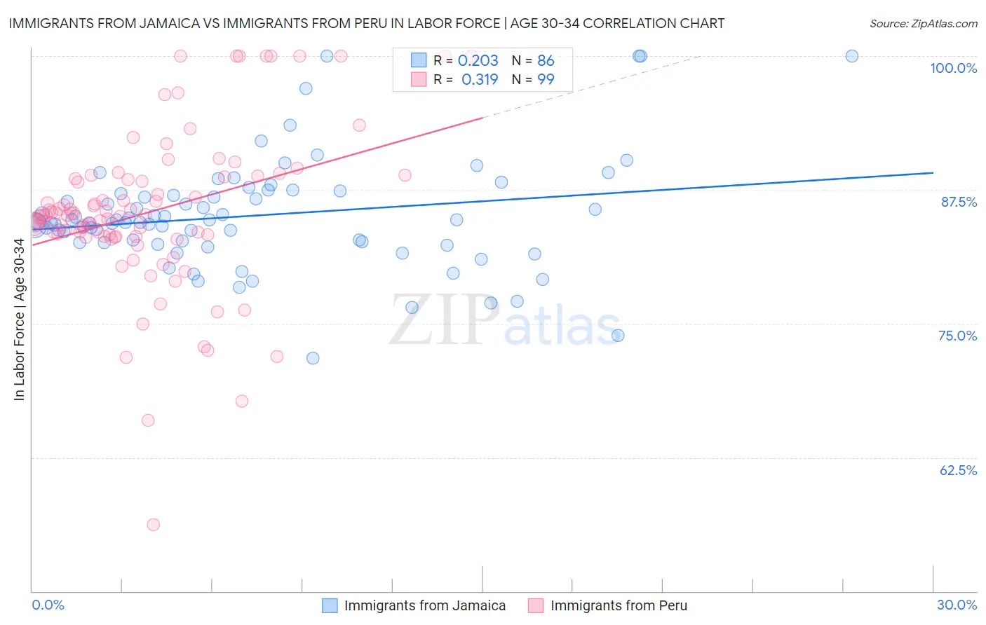 Immigrants from Jamaica vs Immigrants from Peru In Labor Force | Age 30-34