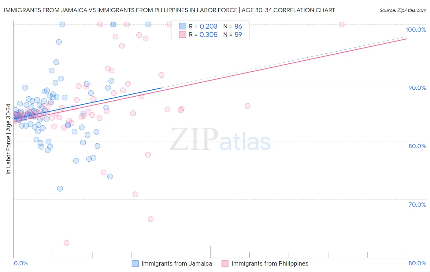 Immigrants from Jamaica vs Immigrants from Philippines In Labor Force | Age 30-34