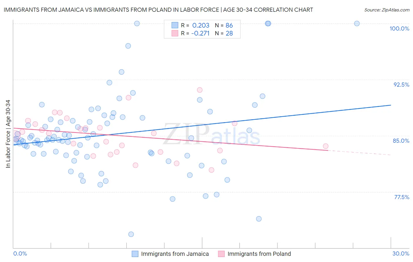 Immigrants from Jamaica vs Immigrants from Poland In Labor Force | Age 30-34