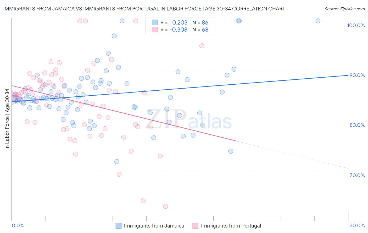 Immigrants from Jamaica vs Immigrants from Portugal In Labor Force | Age 30-34