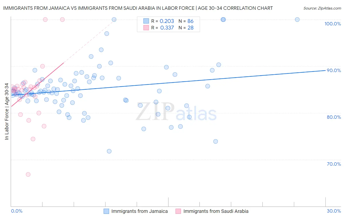 Immigrants from Jamaica vs Immigrants from Saudi Arabia In Labor Force | Age 30-34