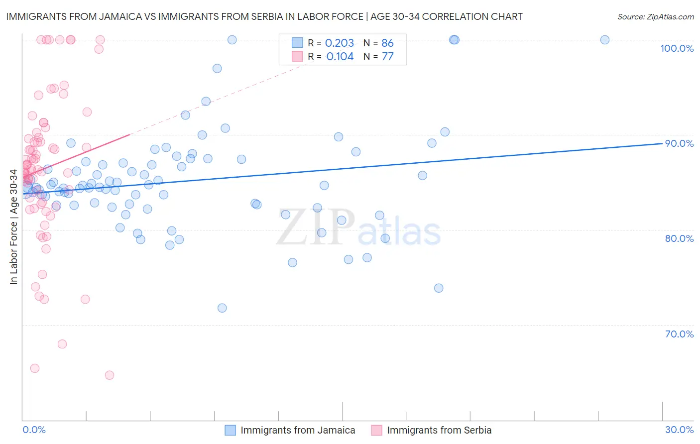 Immigrants from Jamaica vs Immigrants from Serbia In Labor Force | Age 30-34