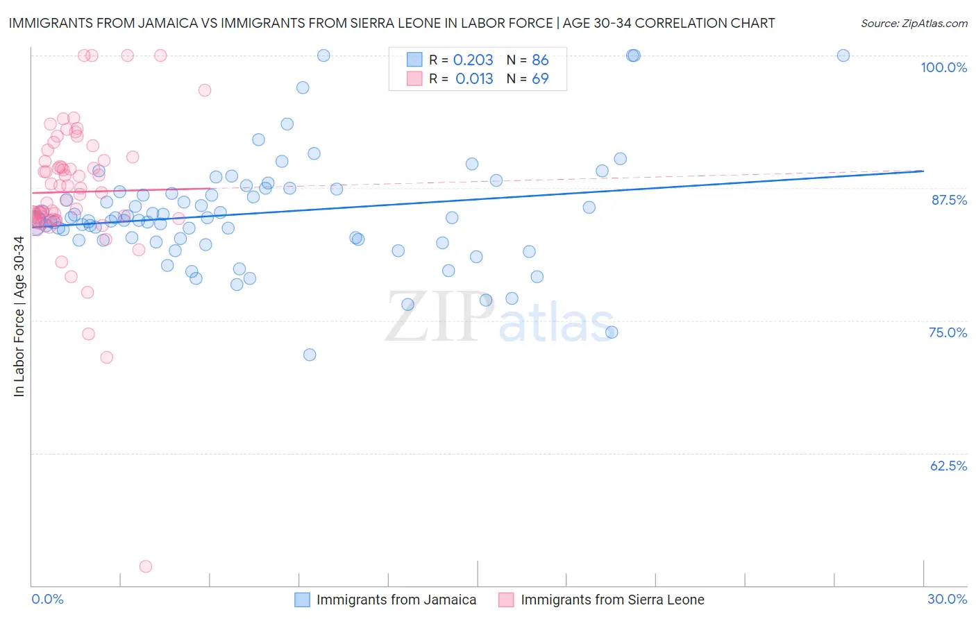 Immigrants from Jamaica vs Immigrants from Sierra Leone In Labor Force | Age 30-34