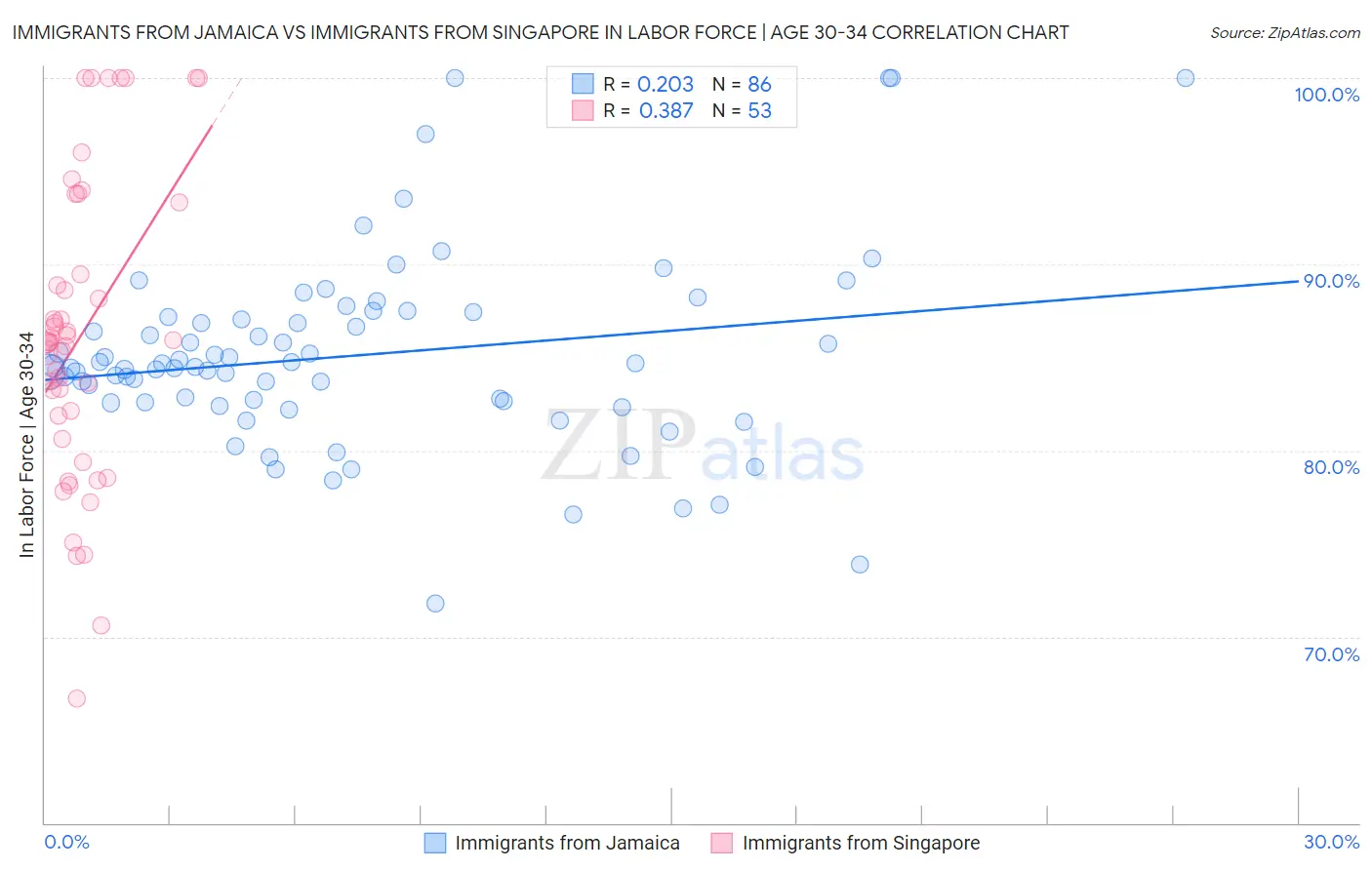 Immigrants from Jamaica vs Immigrants from Singapore In Labor Force | Age 30-34