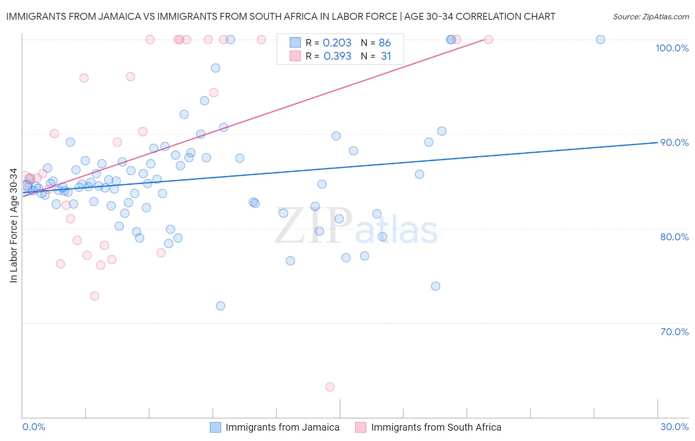 Immigrants from Jamaica vs Immigrants from South Africa In Labor Force | Age 30-34
