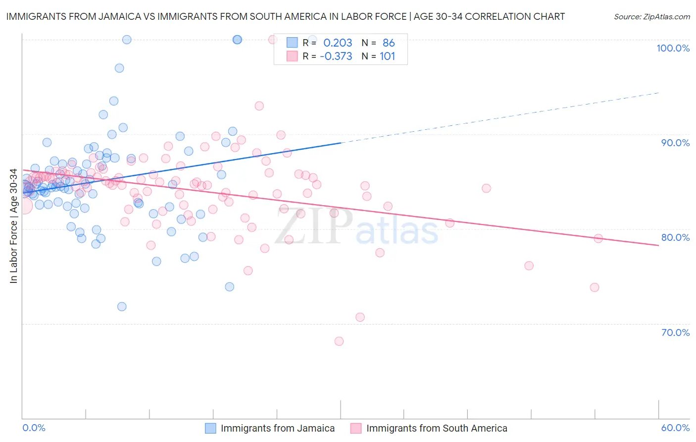 Immigrants from Jamaica vs Immigrants from South America In Labor Force | Age 30-34