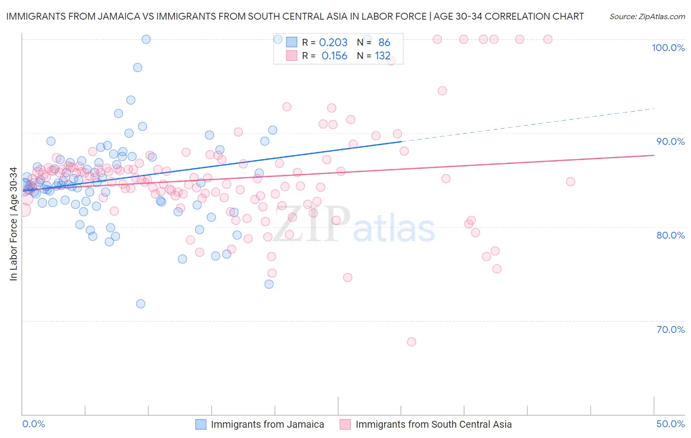 Immigrants from Jamaica vs Immigrants from South Central Asia In Labor Force | Age 30-34