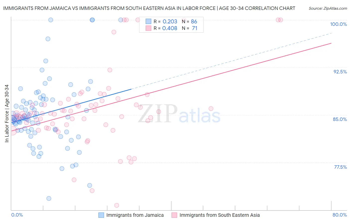 Immigrants from Jamaica vs Immigrants from South Eastern Asia In Labor Force | Age 30-34