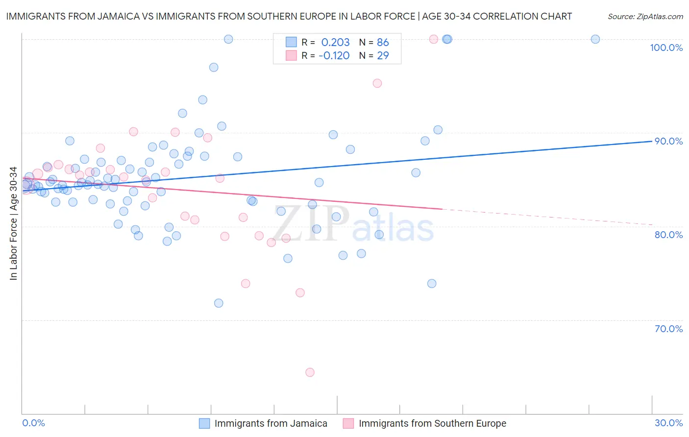 Immigrants from Jamaica vs Immigrants from Southern Europe In Labor Force | Age 30-34
