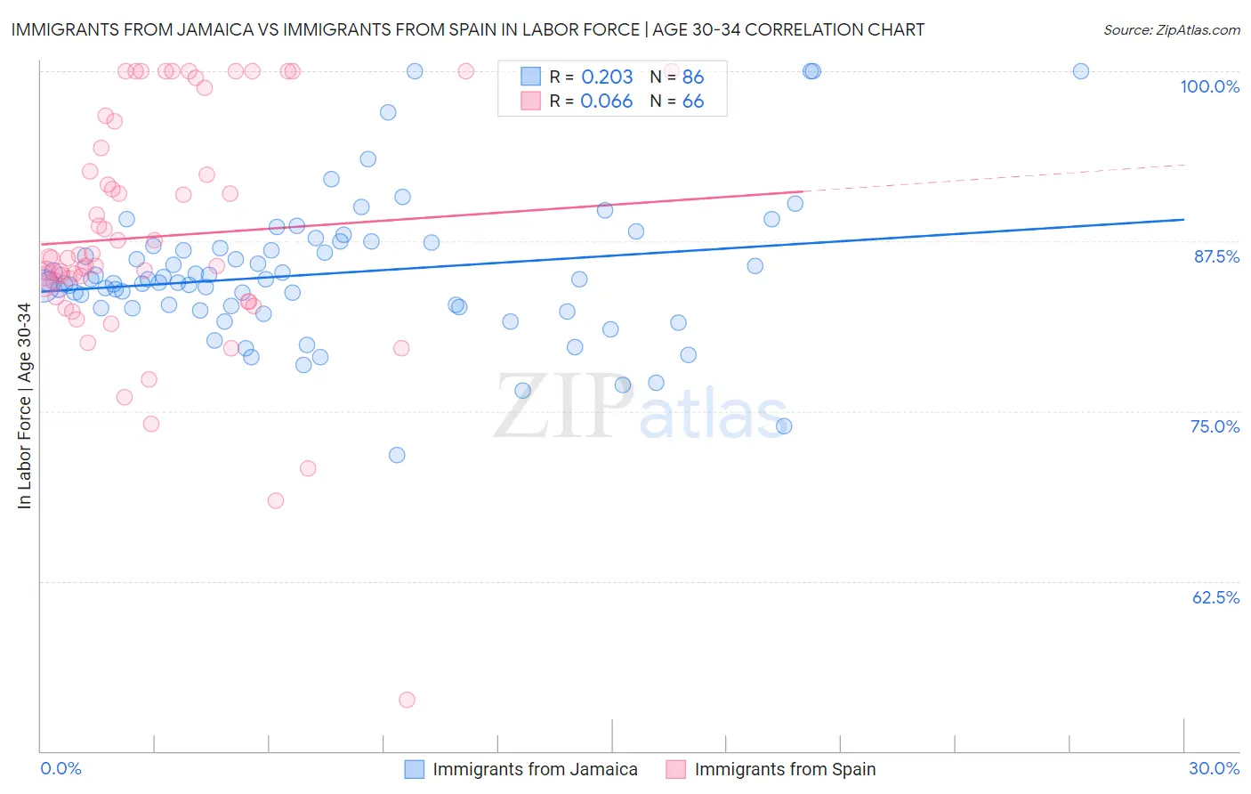 Immigrants from Jamaica vs Immigrants from Spain In Labor Force | Age 30-34