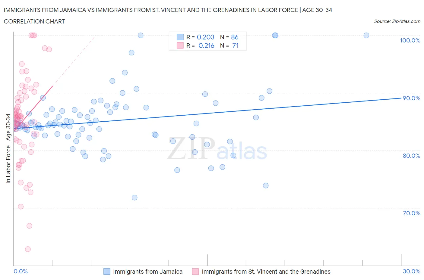 Immigrants from Jamaica vs Immigrants from St. Vincent and the Grenadines In Labor Force | Age 30-34