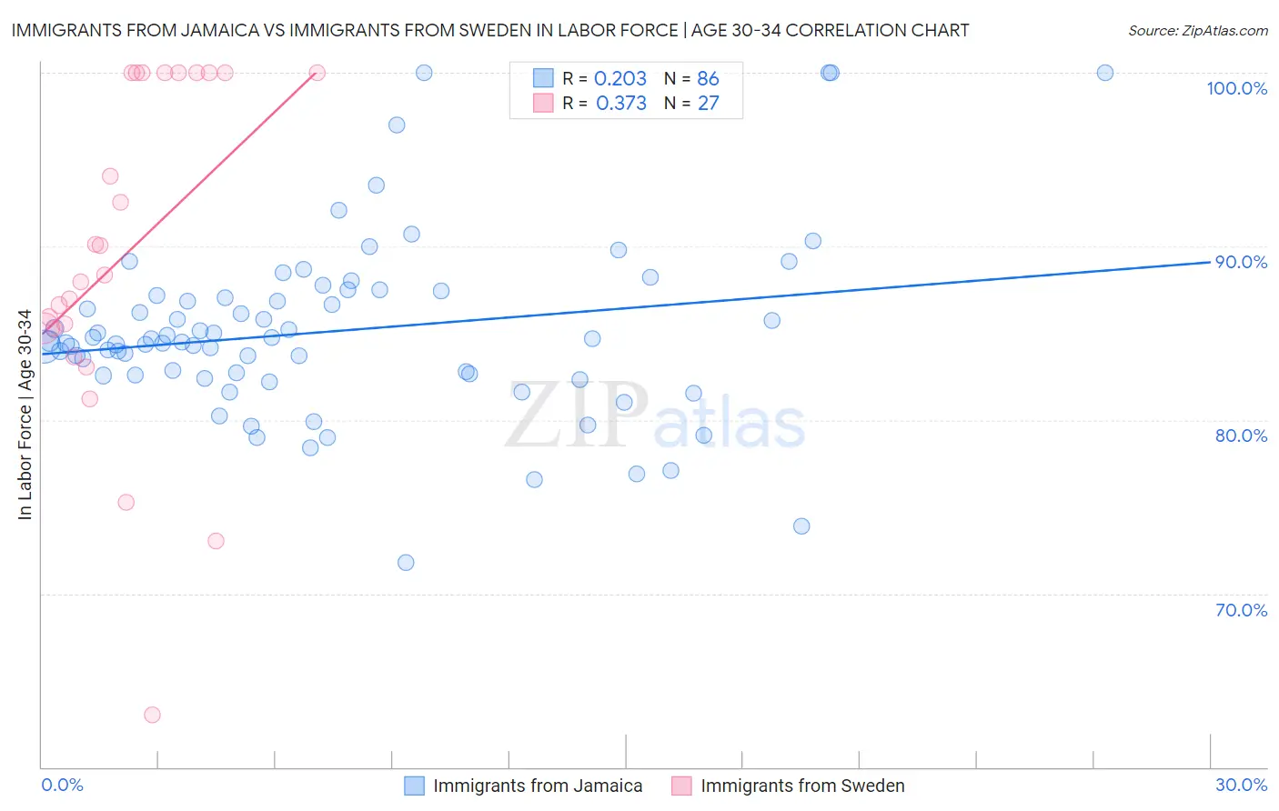 Immigrants from Jamaica vs Immigrants from Sweden In Labor Force | Age 30-34
