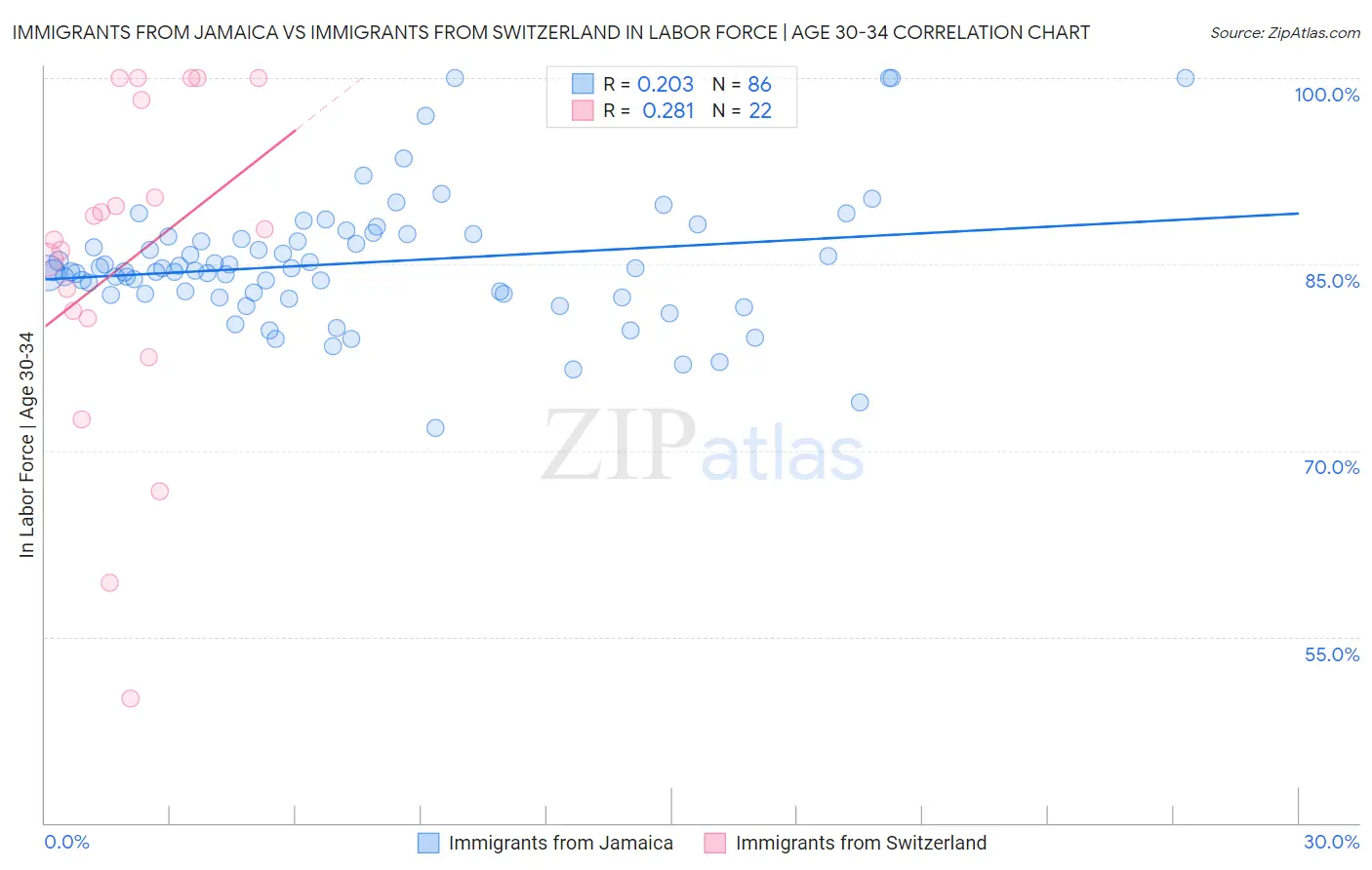 Immigrants from Jamaica vs Immigrants from Switzerland In Labor Force | Age 30-34