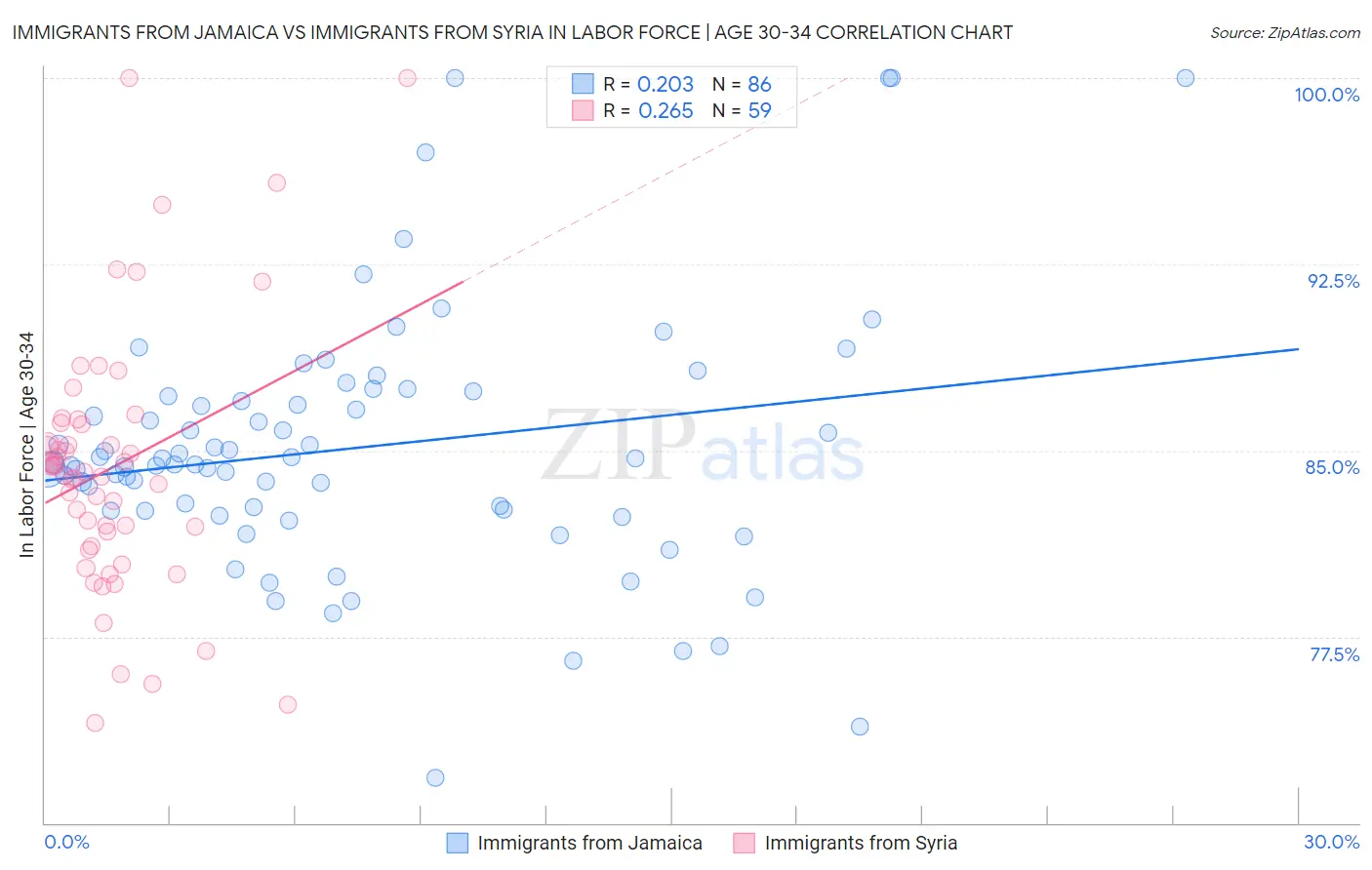 Immigrants from Jamaica vs Immigrants from Syria In Labor Force | Age 30-34