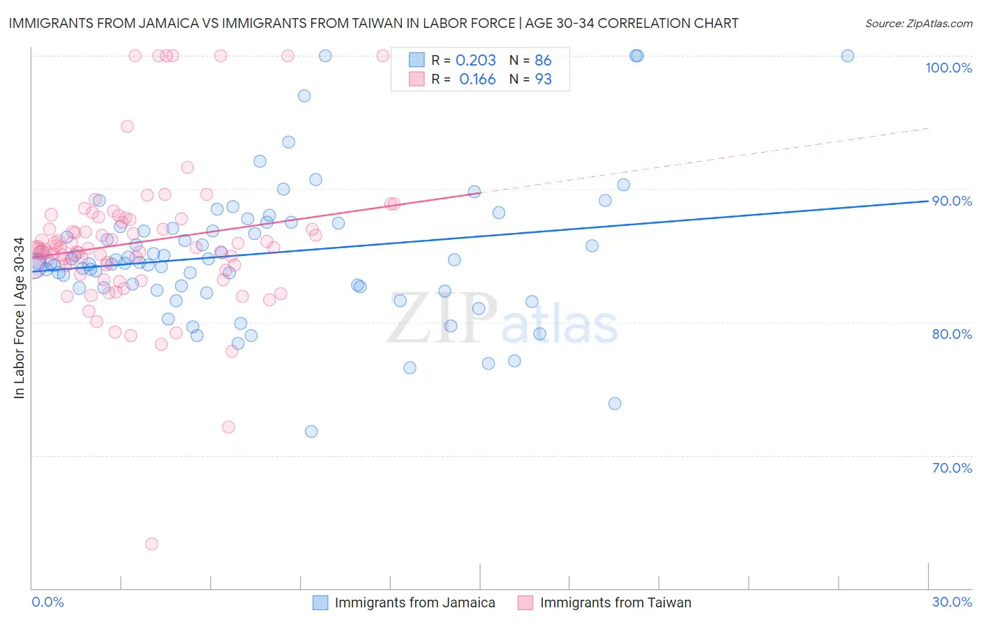 Immigrants from Jamaica vs Immigrants from Taiwan In Labor Force | Age 30-34