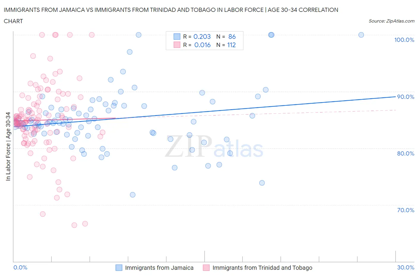 Immigrants from Jamaica vs Immigrants from Trinidad and Tobago In Labor Force | Age 30-34