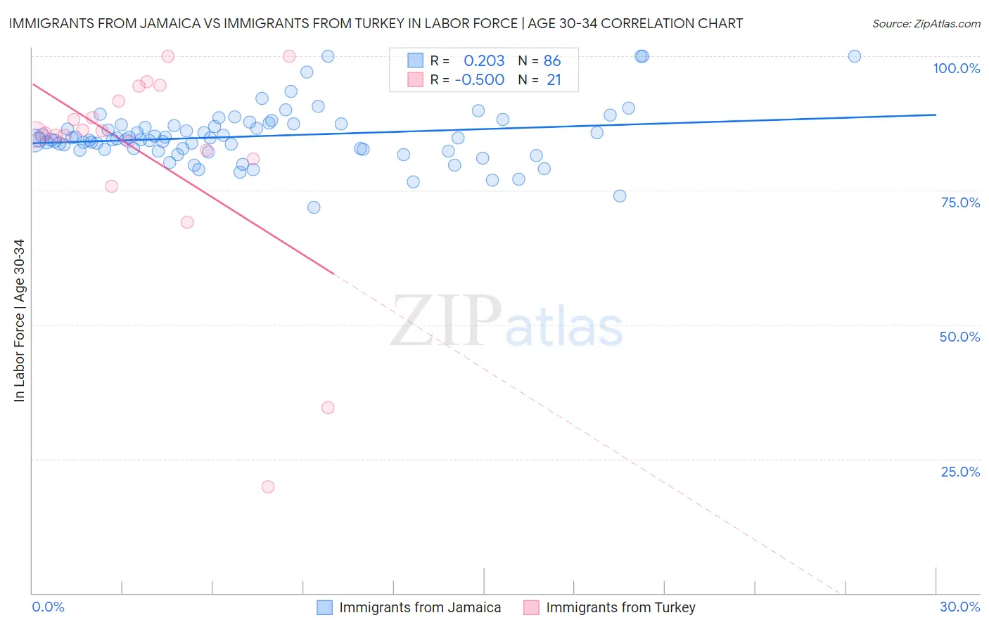 Immigrants from Jamaica vs Immigrants from Turkey In Labor Force | Age 30-34
