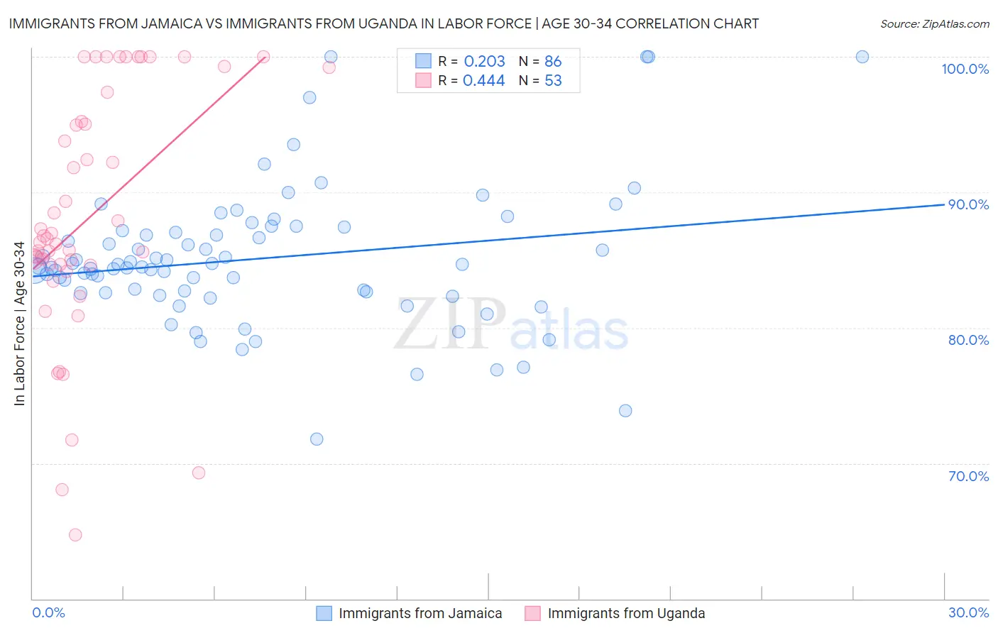 Immigrants from Jamaica vs Immigrants from Uganda In Labor Force | Age 30-34